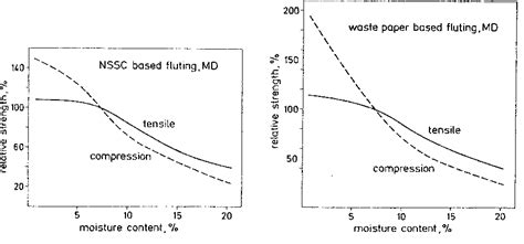 moist compression test|THE RELATIVE MOISTURESENSITIVI.